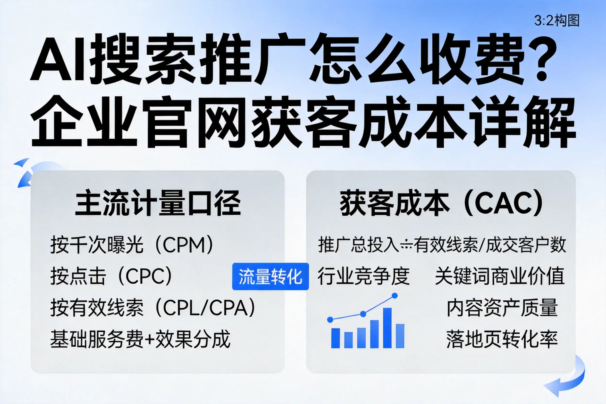 AI搜索推广怎么收费？淮南企业官网获客成本详解