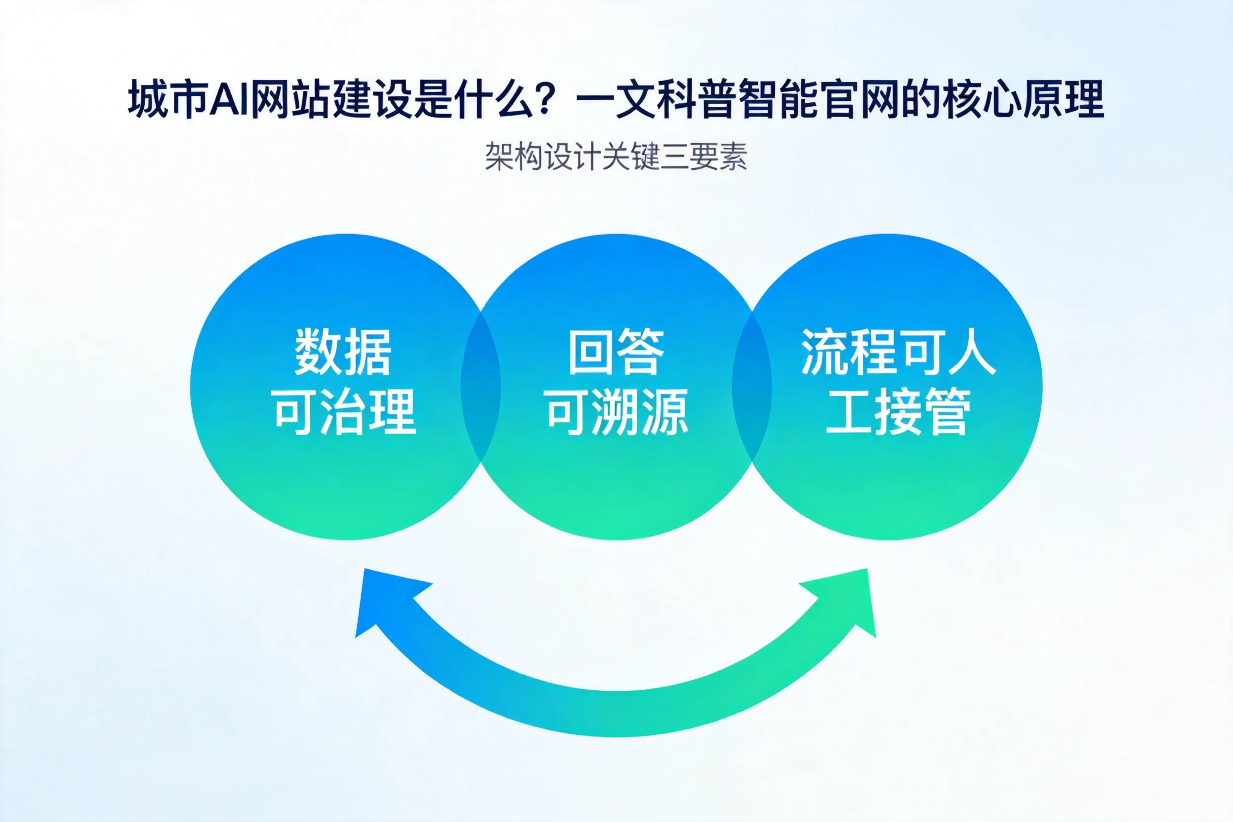 淮南AI网站建设是什么？一文科普智能官网的核心原理