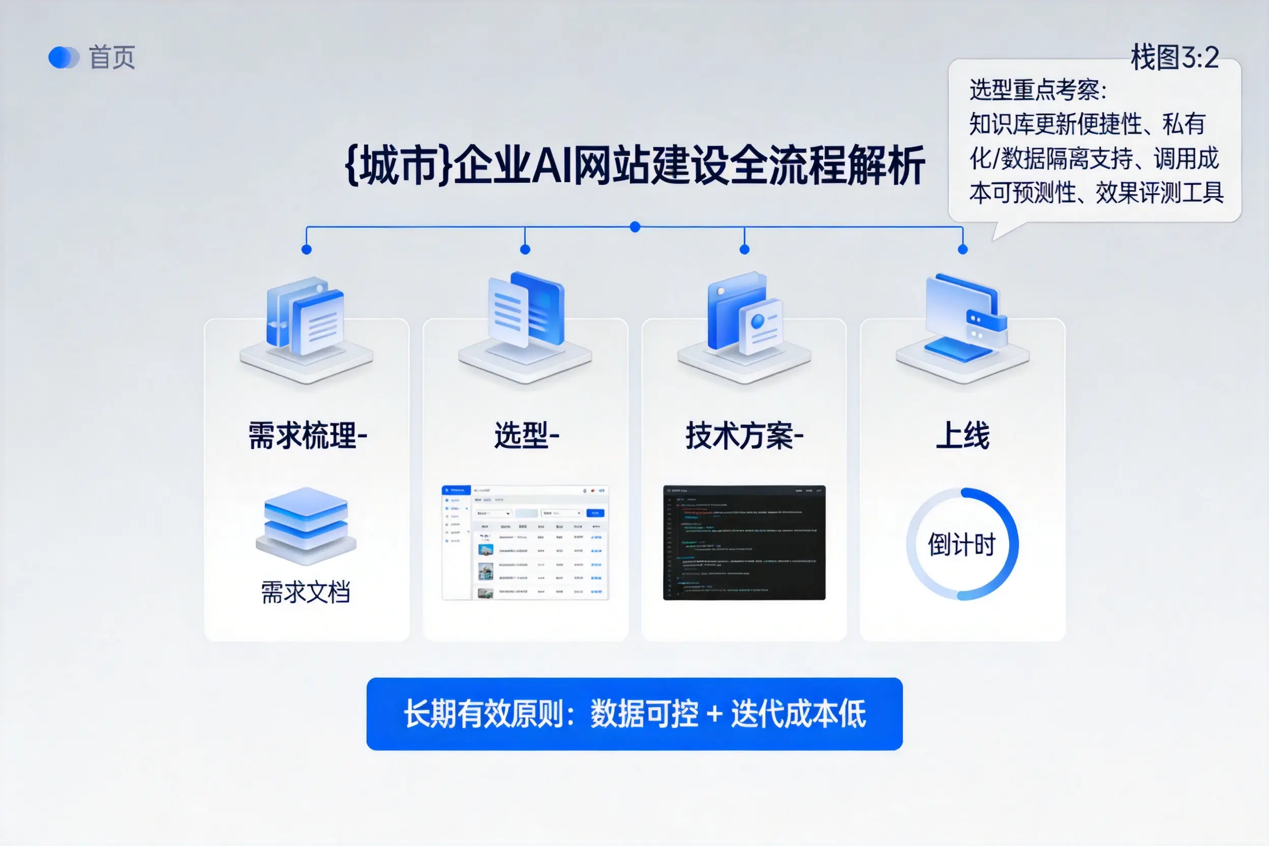 淮南企业AI网站建设如何入门?从需求梳理到上线全流程解析