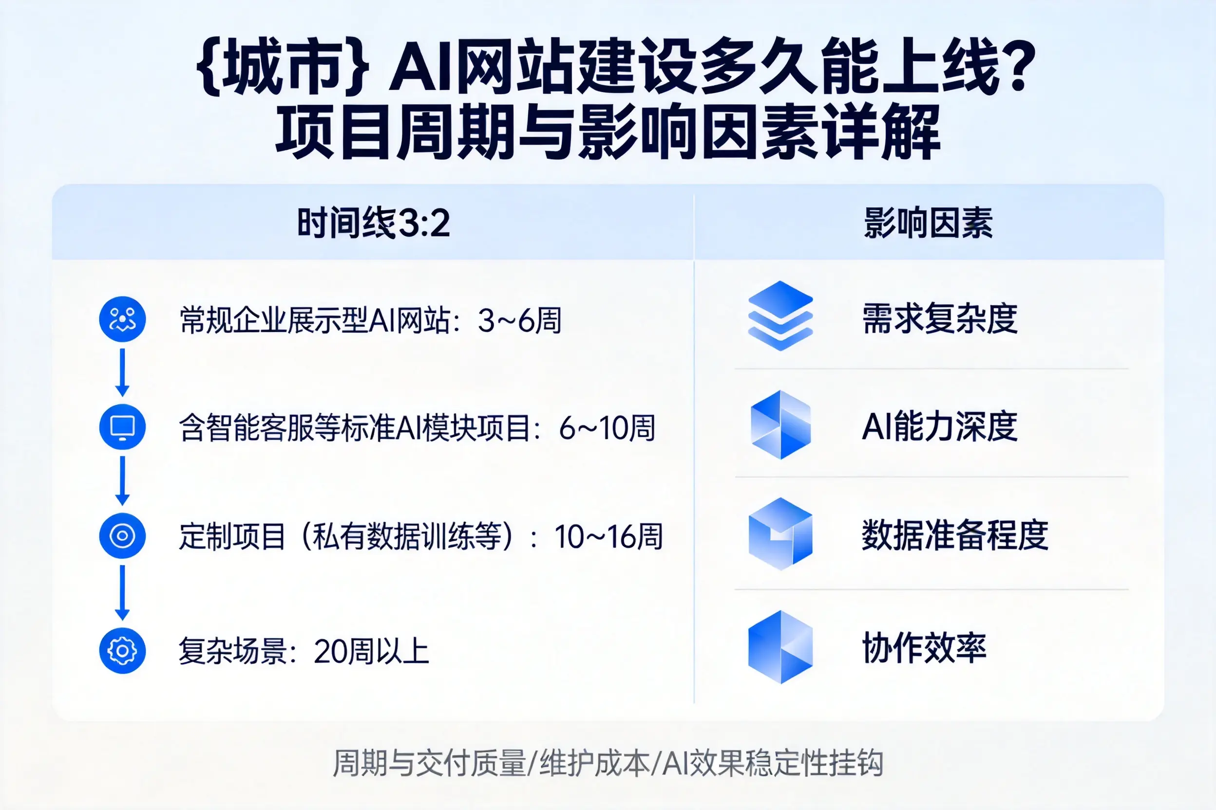 淮南AI网站建设多久能上线？项目周期与影响因素详解