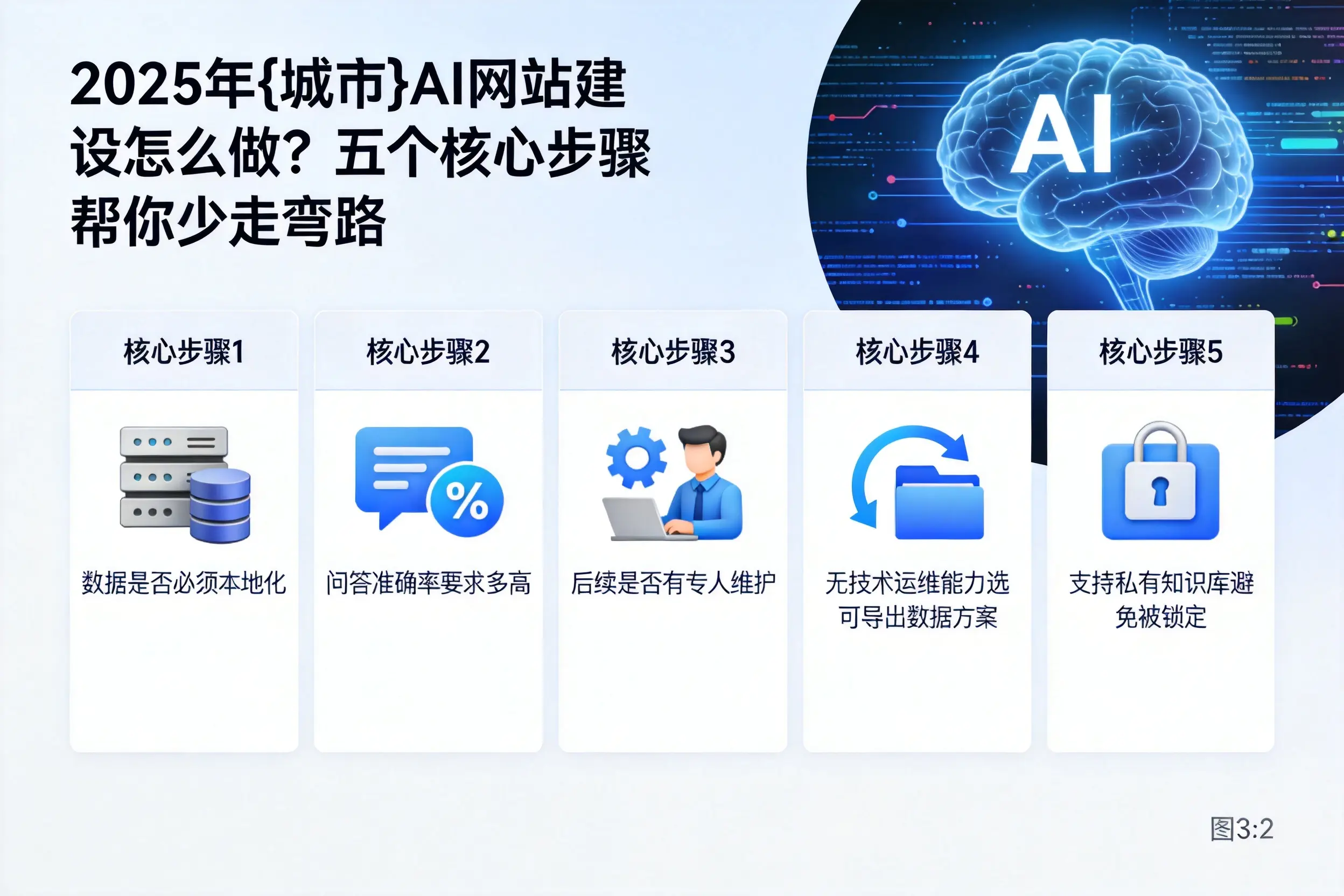 2025年淮南AI网站建设怎么做？五个核心步骤帮你少走弯路