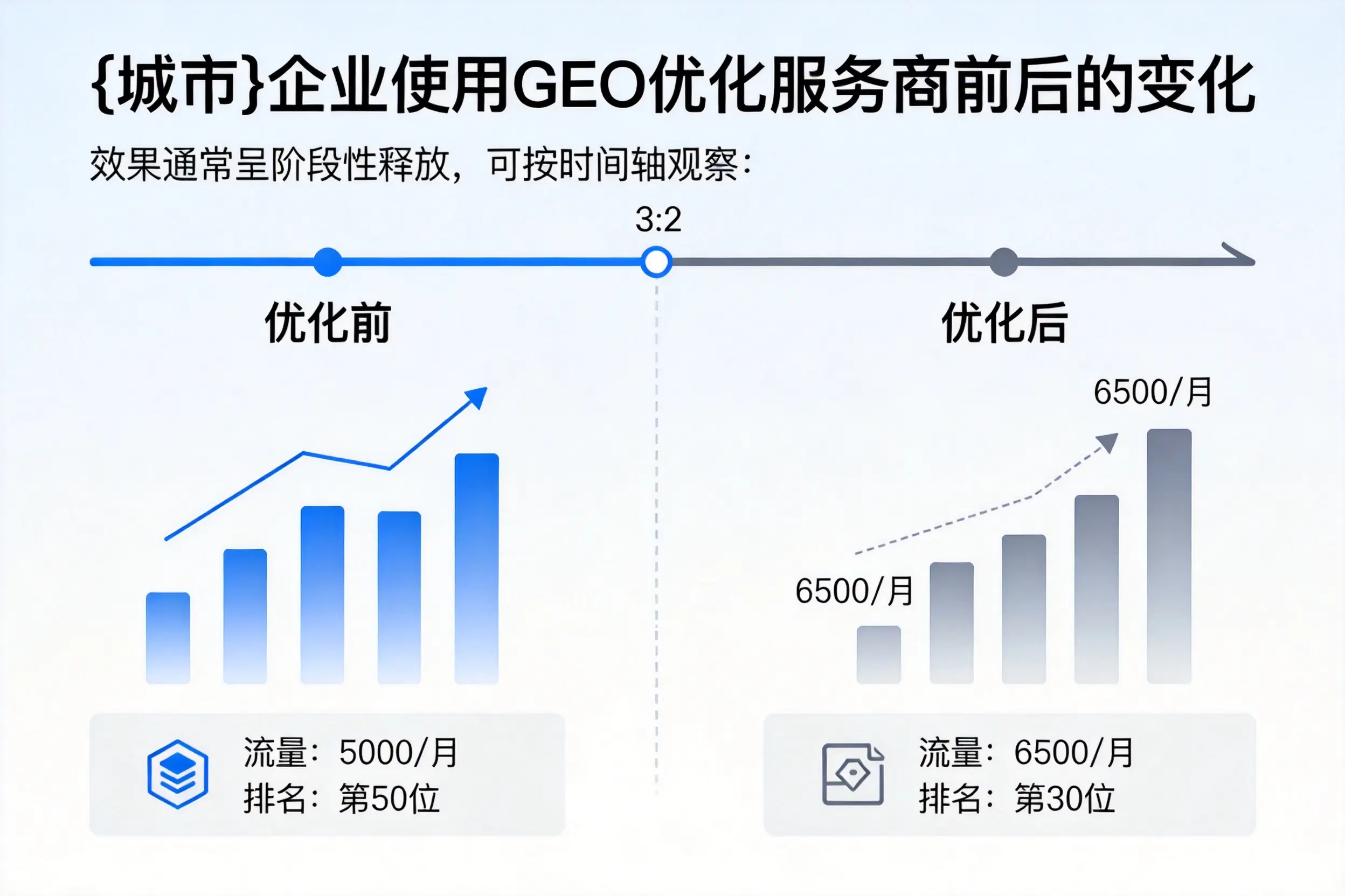 淮南企业使用GEO优化服务商前后的变化