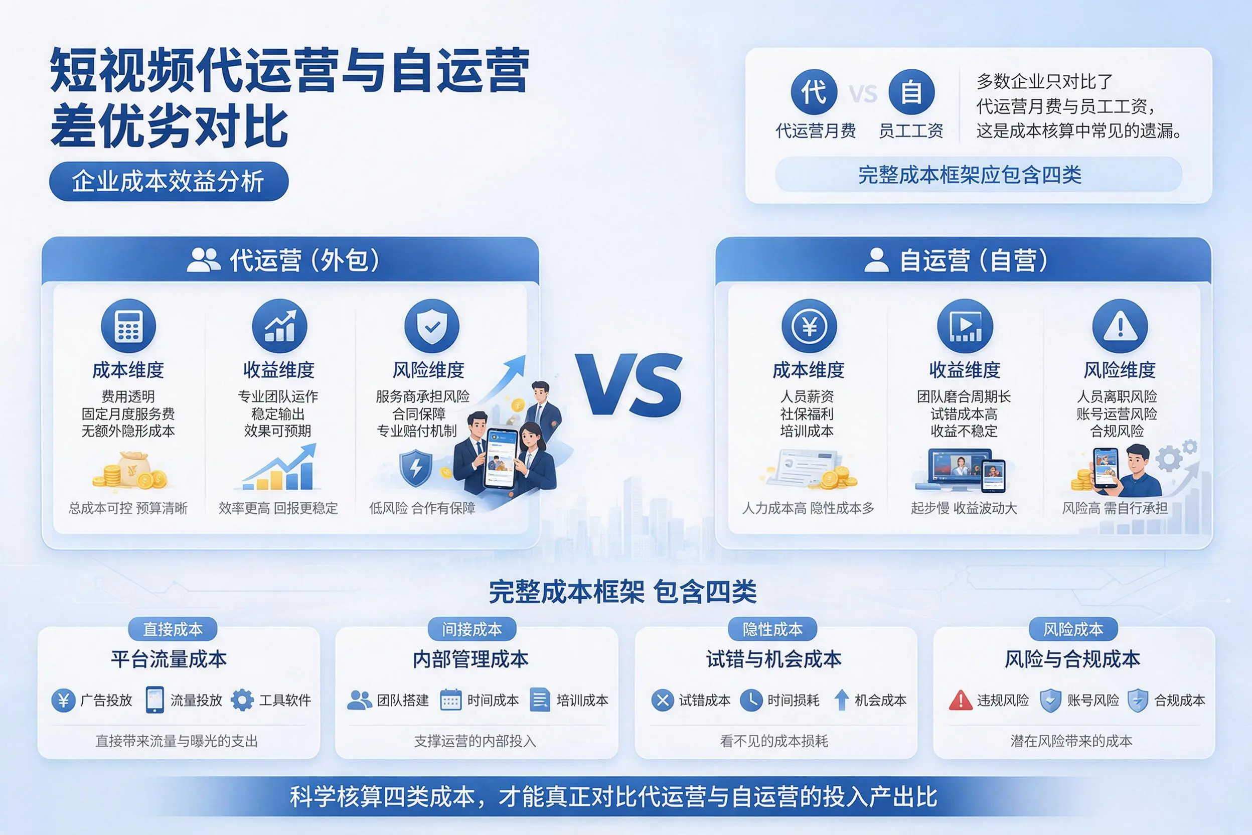 短视频代运营与自运营优劣对比:淮南企业成本效益分析
