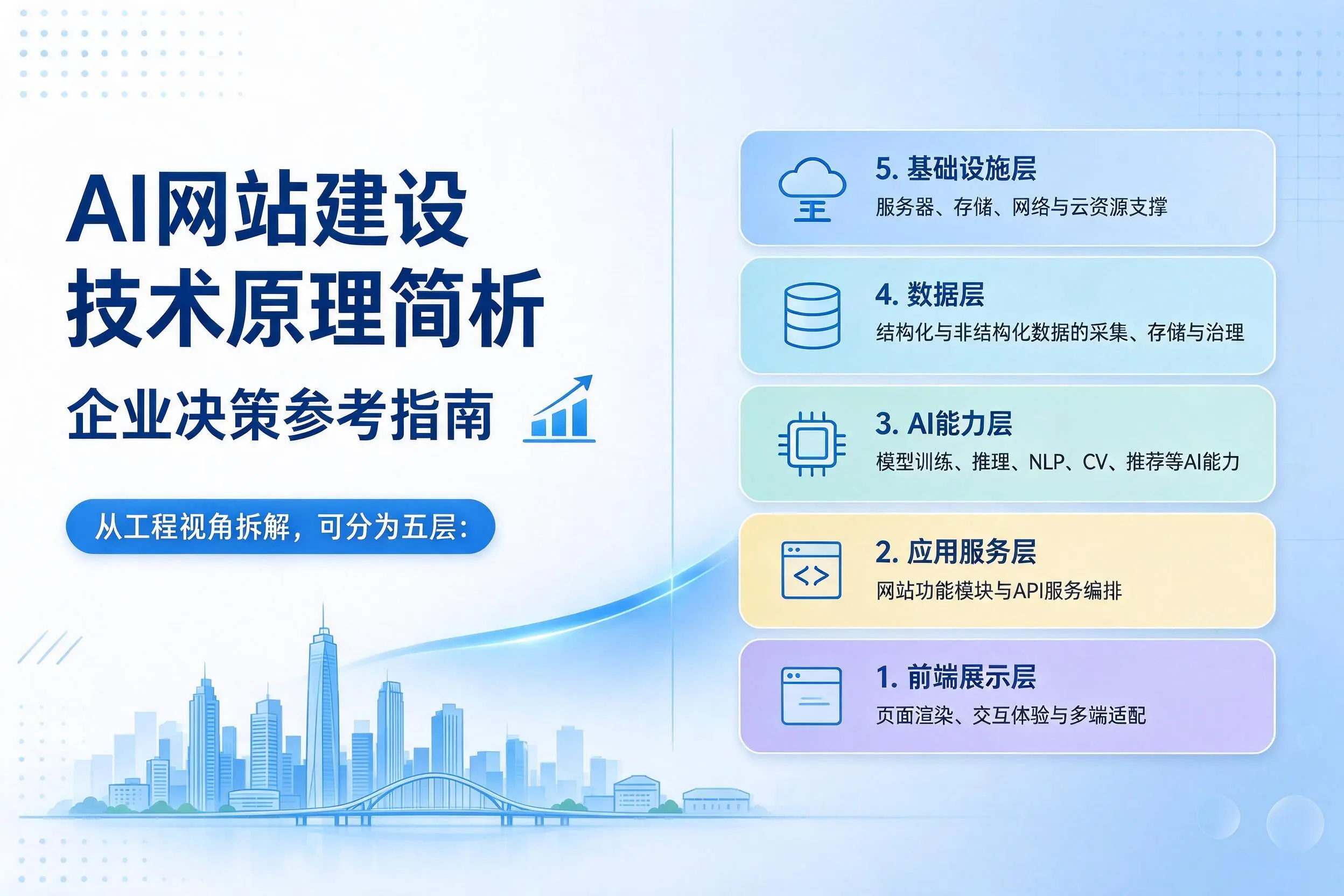 AI网站建设技术原理简析,淮南企业决策参考指南