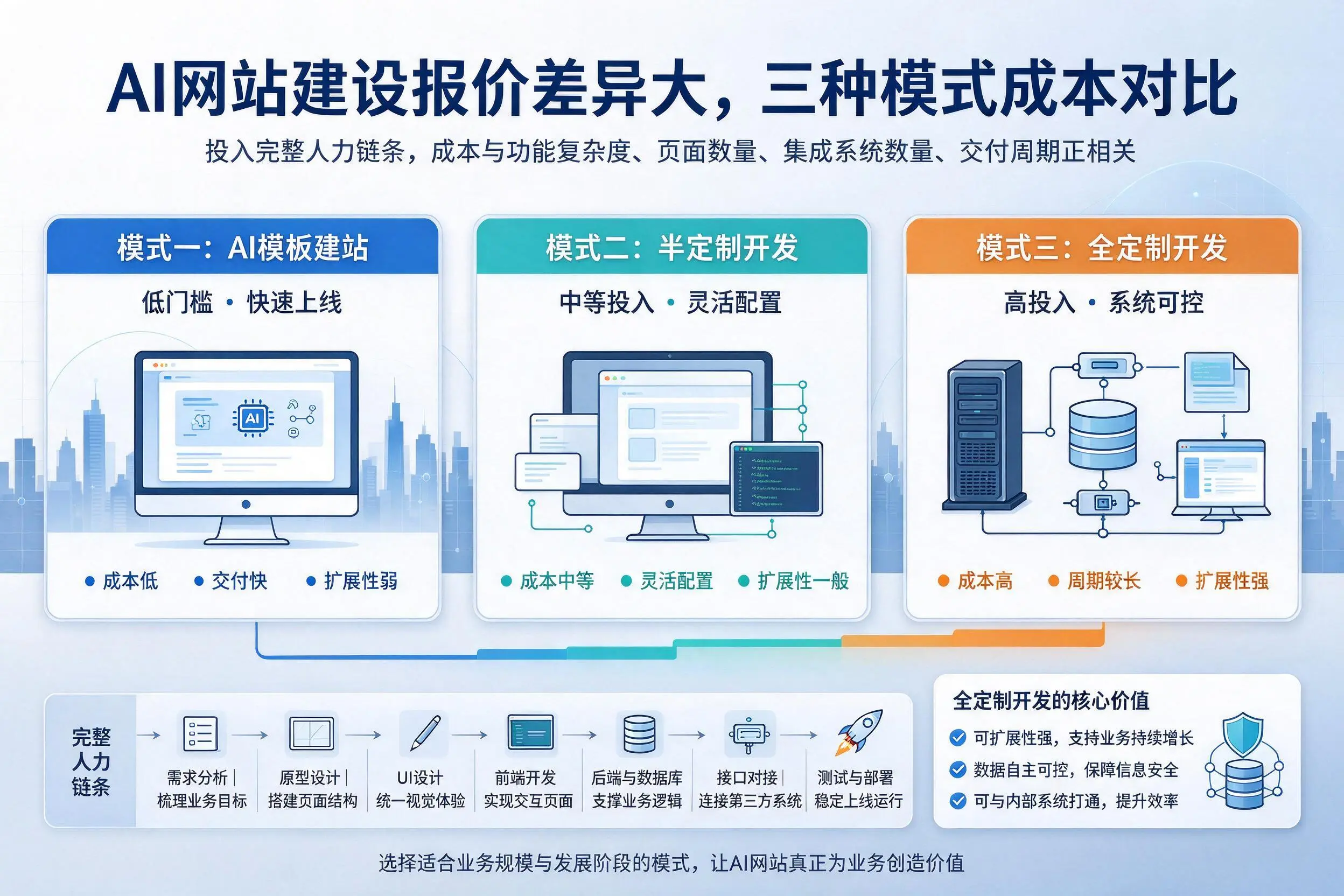 淮南AI网站建设报价差异大，三种模式成本对比