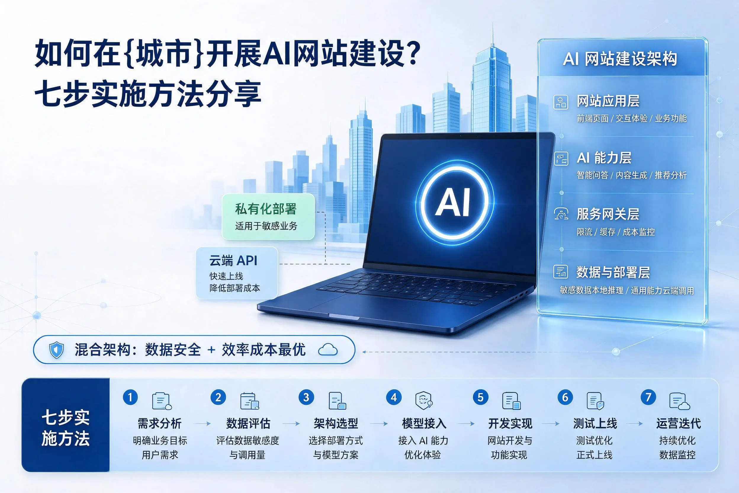 如何在淮南开展AI网站建设？七步实施方法分享