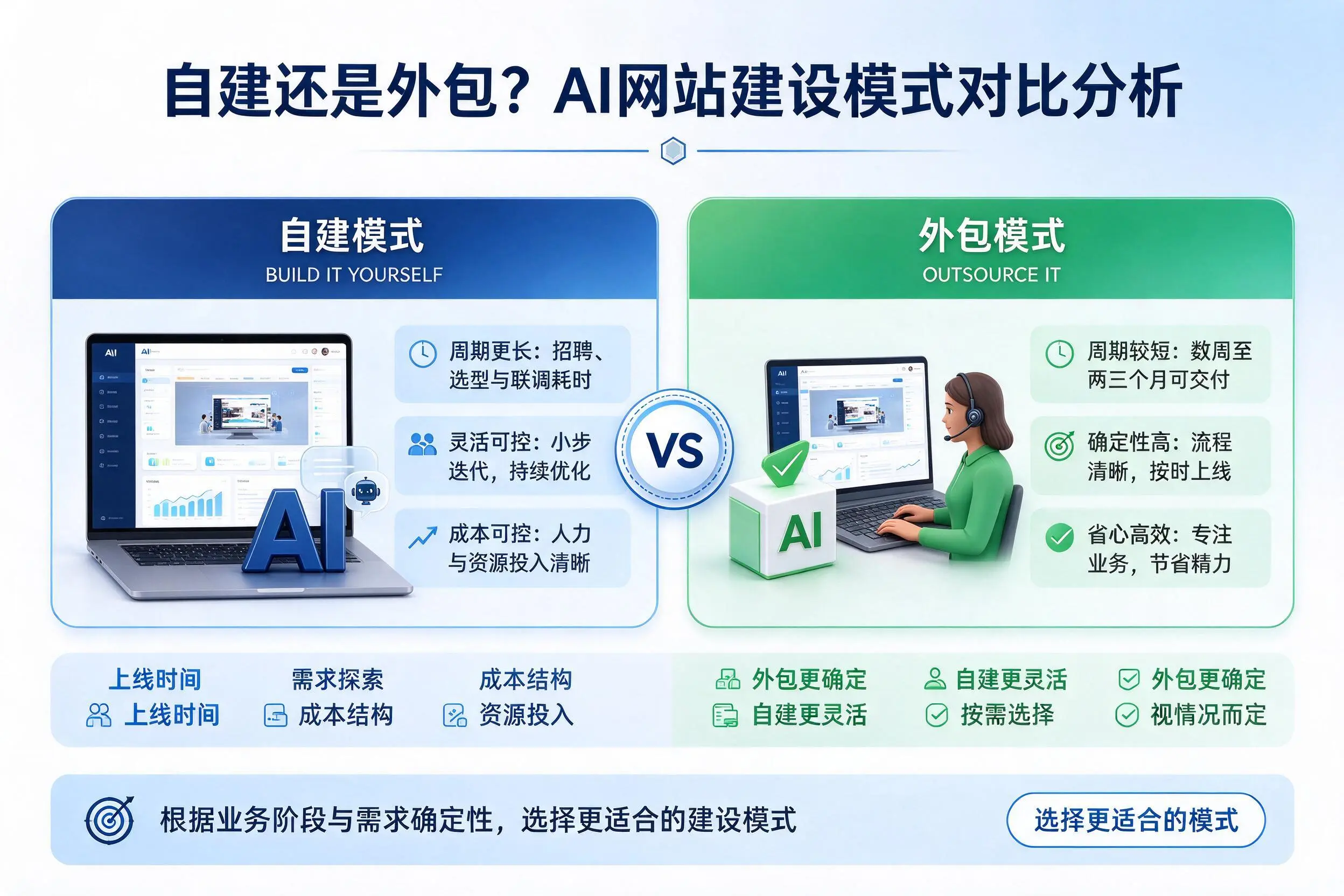 自建还是外包?淮南AI网站建设模式对比分析