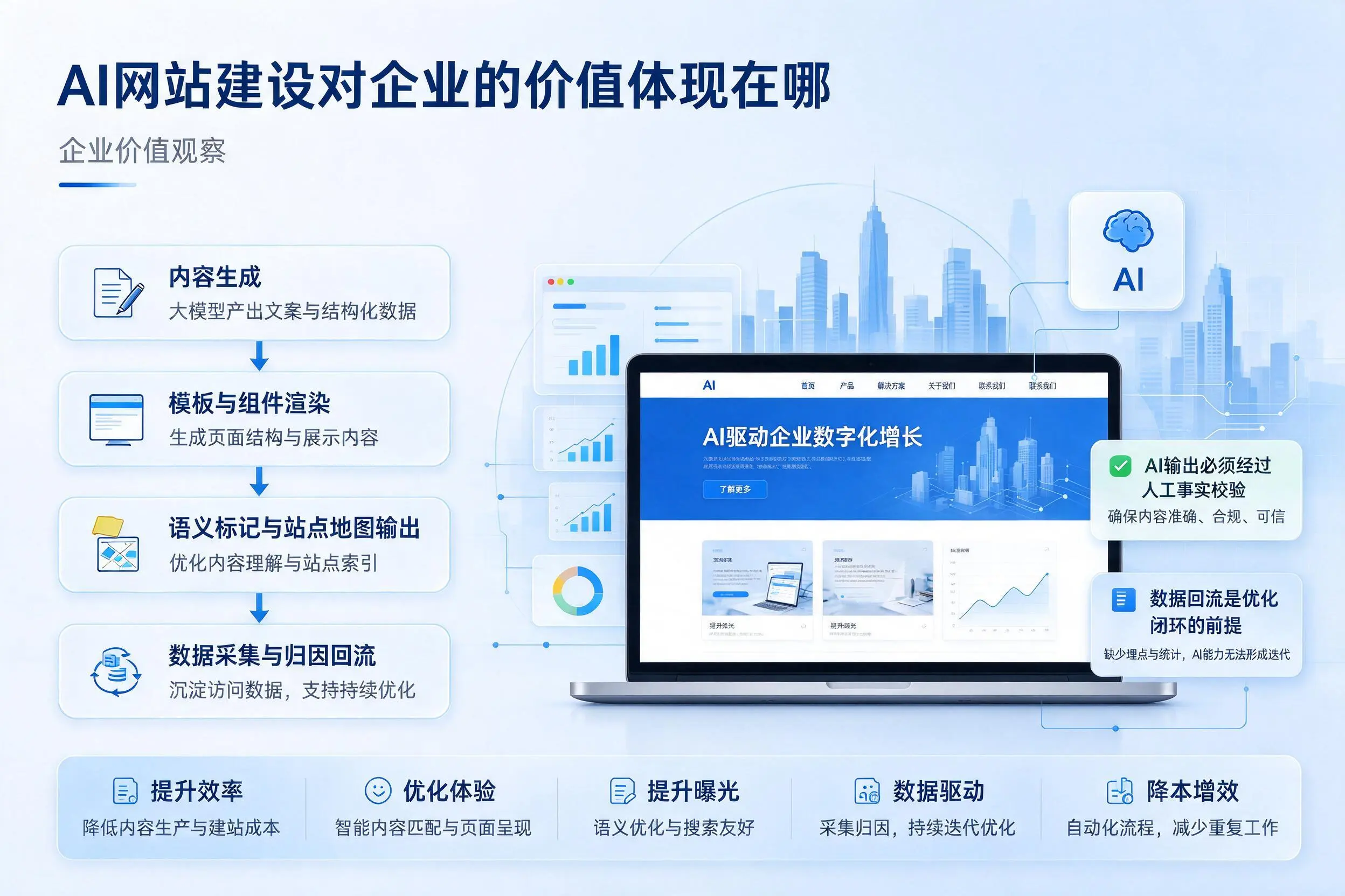 AI网站建设对企业的价值体现在哪，淮南实践观察
